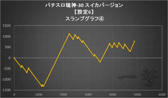 パチスロ琉神‐30 スイカバージョンの設定6のスランプグラフ(4)