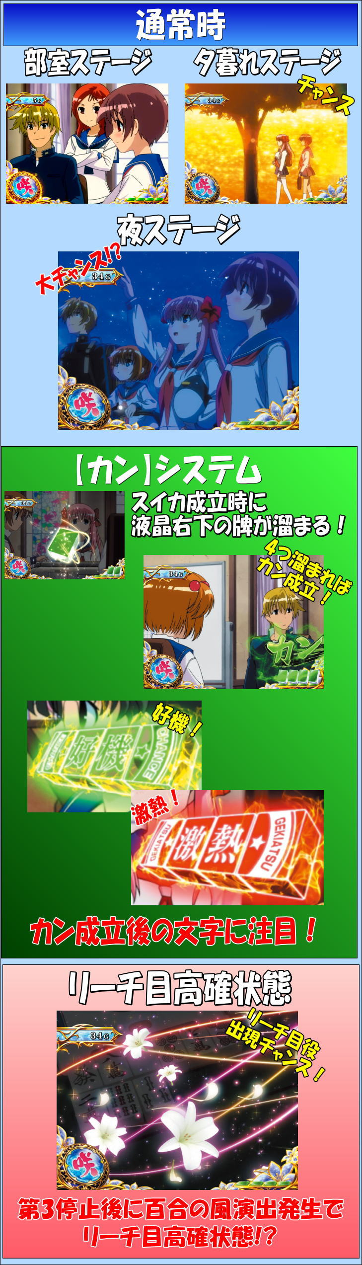パチスロ咲-Saki-のゲームフロー通常時