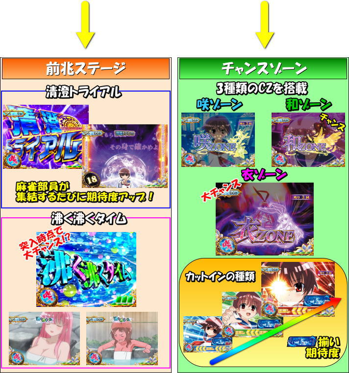 パチスロ咲-Saki-のゲームフローCZ/前兆ステージ