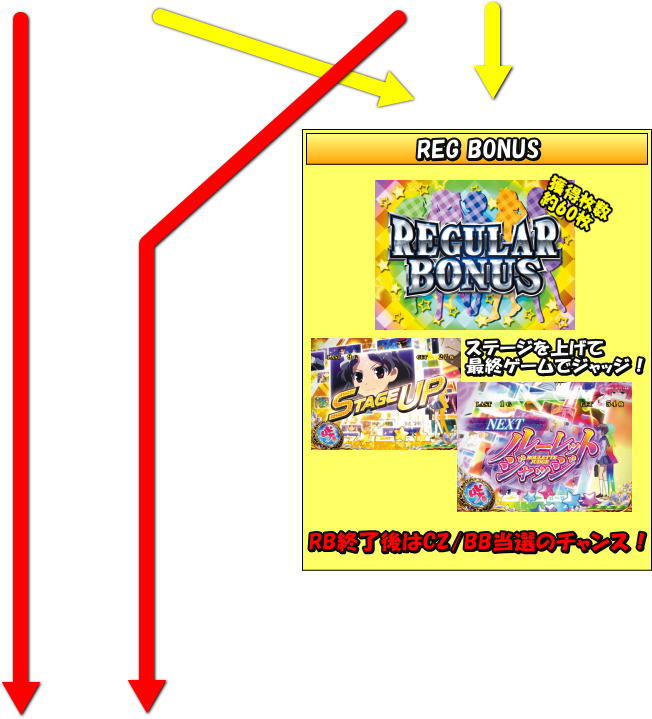 パチスロ咲-Saki-のゲームフローボーナス