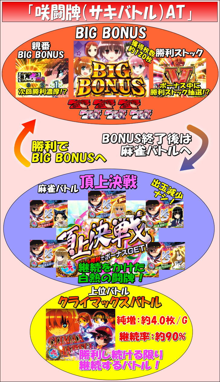 パチスロ咲-Saki-のゲームフローAT中のシステム