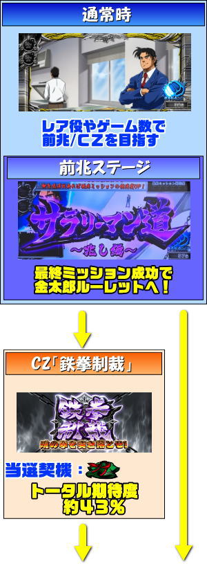 サラリーマン金太郎～MAX～のゲームフロー1