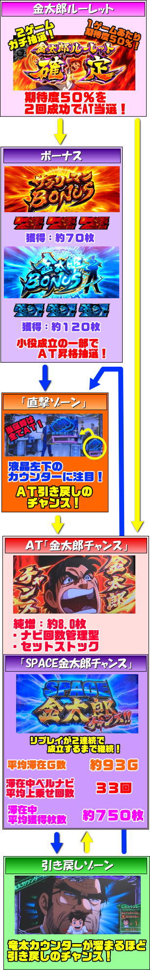 サラリーマン金太郎～MAX～のゲームフロー2