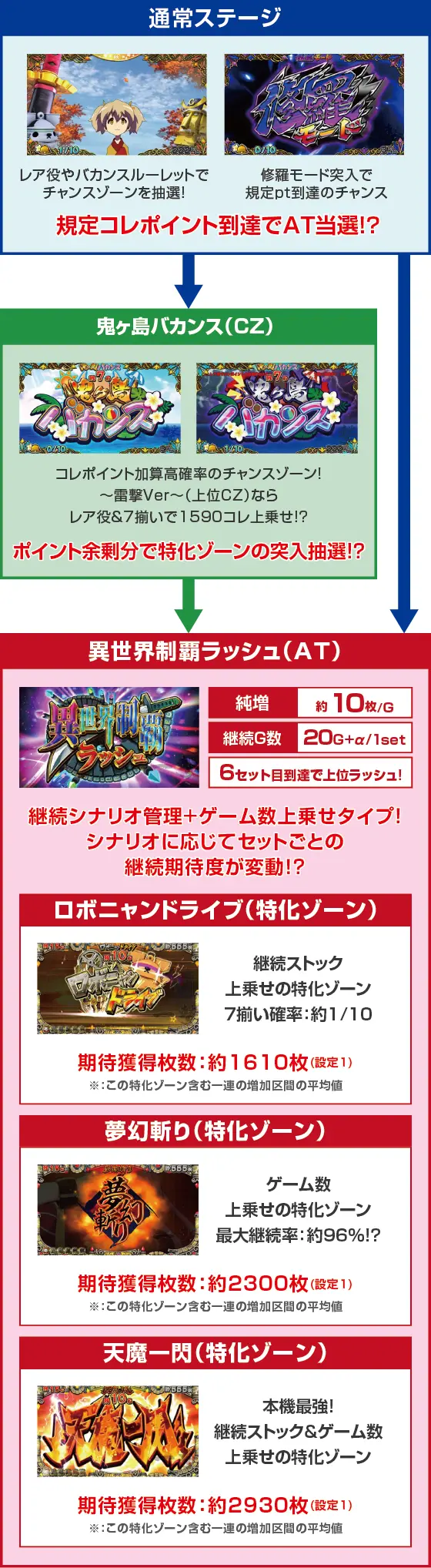スマスロ戦国コレクション5～超極楽LOOP～のゲームフロー