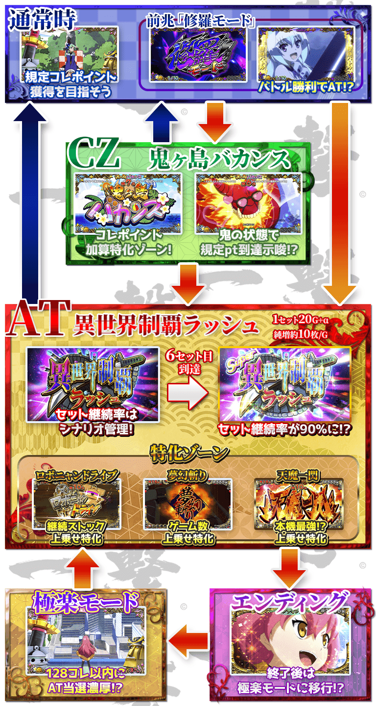 戦コレ5のゲームフロー画像