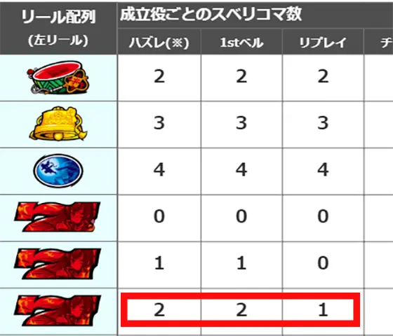 パチスロ 戦国†恋姫のリール制御の解説画像