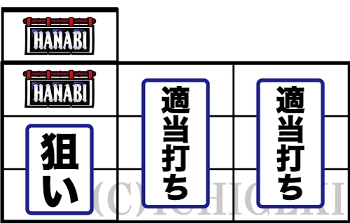 新ハナビの上パネル「←」指示時の打ち方(逆押し左リール暖簾2コマ目押し)手順