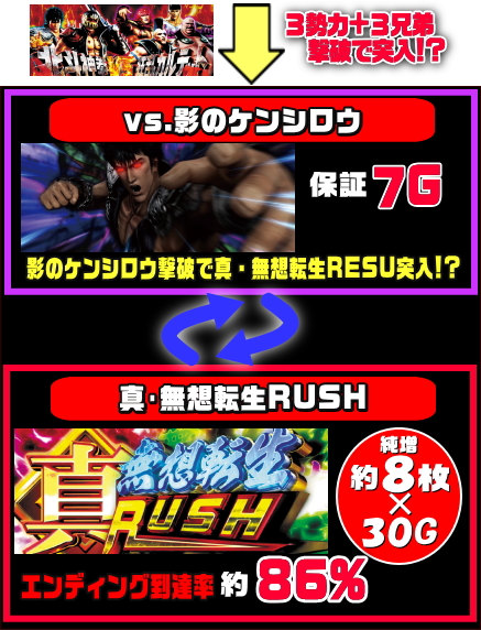 パチスロ真北斗無双の影のケンシロウ・真無想転生RUSHのゲームフロー