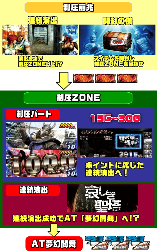 パチスロ真北斗無双の制圧ゾーンのゲームフロー