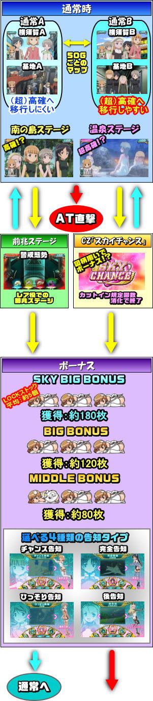 スカイガールズ～ゼロノツバサ～のゲームフロー1