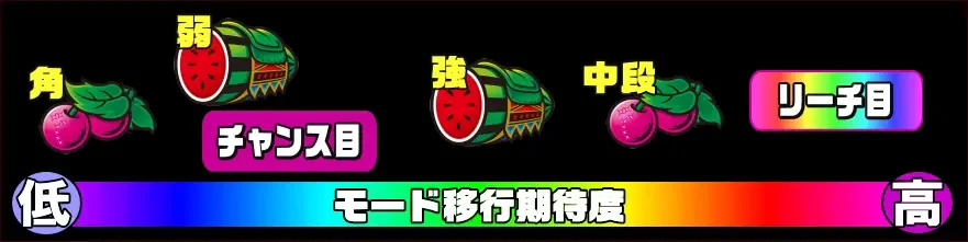 スマスロ北斗の拳のモード移行期待度