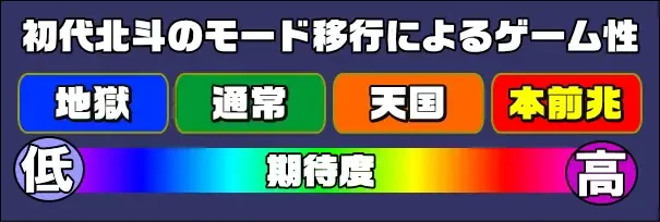 スマスロ北斗の拳のモード概要