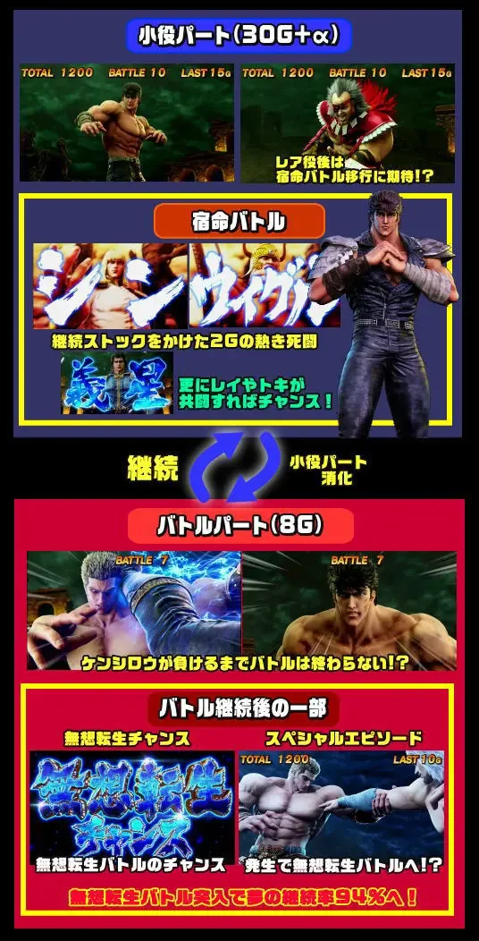 スマスロ北斗の拳のBB中のゲームフロー