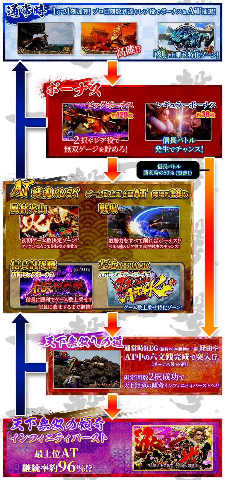 パチスロ戦国無双3のゲームフロー画像