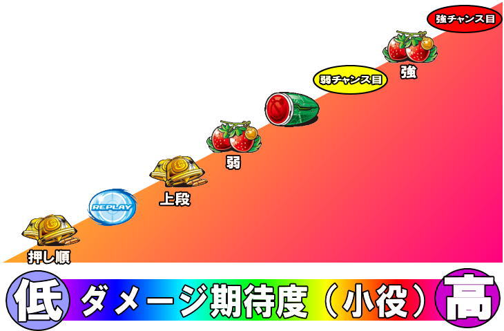 スナイパイ71の小役によるダメージ期待度の画像
