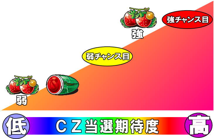 スナイパイ71のCZ当選期待度