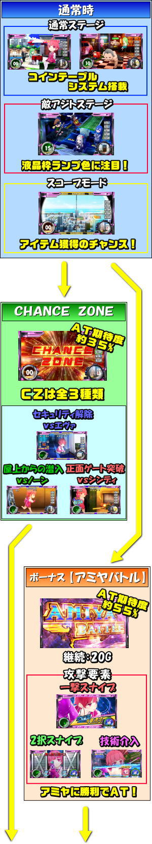 スナイパイ71のゲームフロー1
