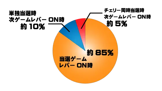スマート沖スロ　スターハナハナの告知割合の円グラフ1～100G