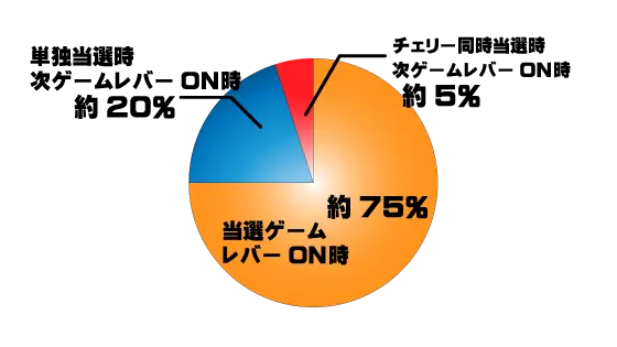 スマート沖スロ　スターハナハナの告知割合の円グラフ101G～