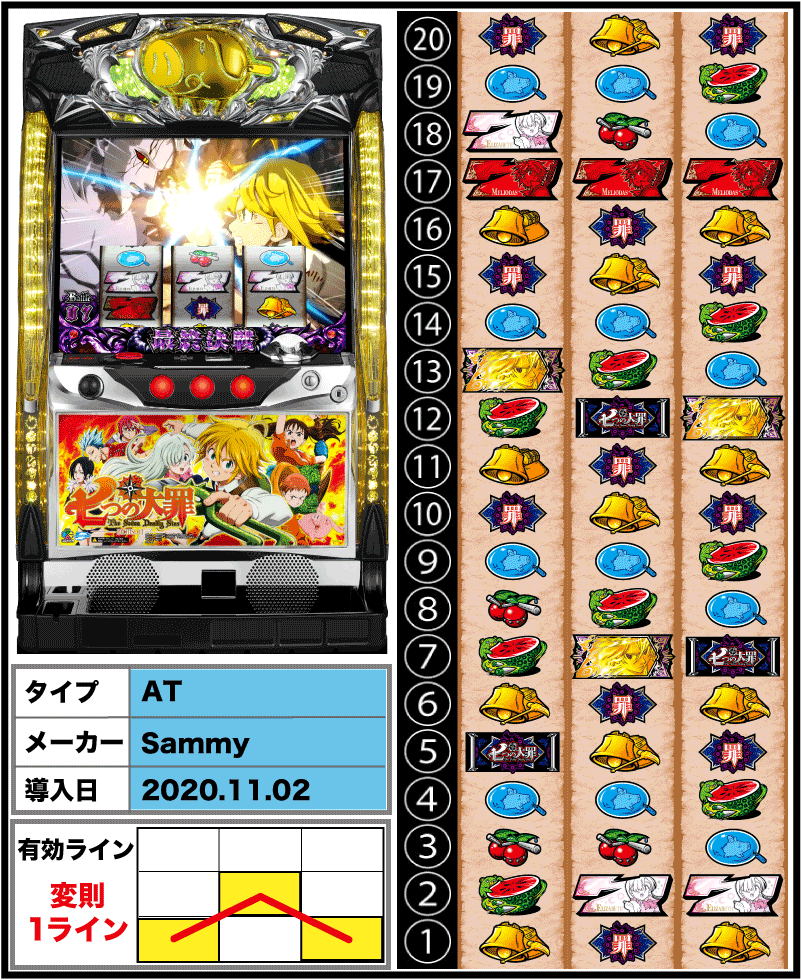 パチスロ七つの大罪の筐体画像/リール配列/導入日/有効ライン