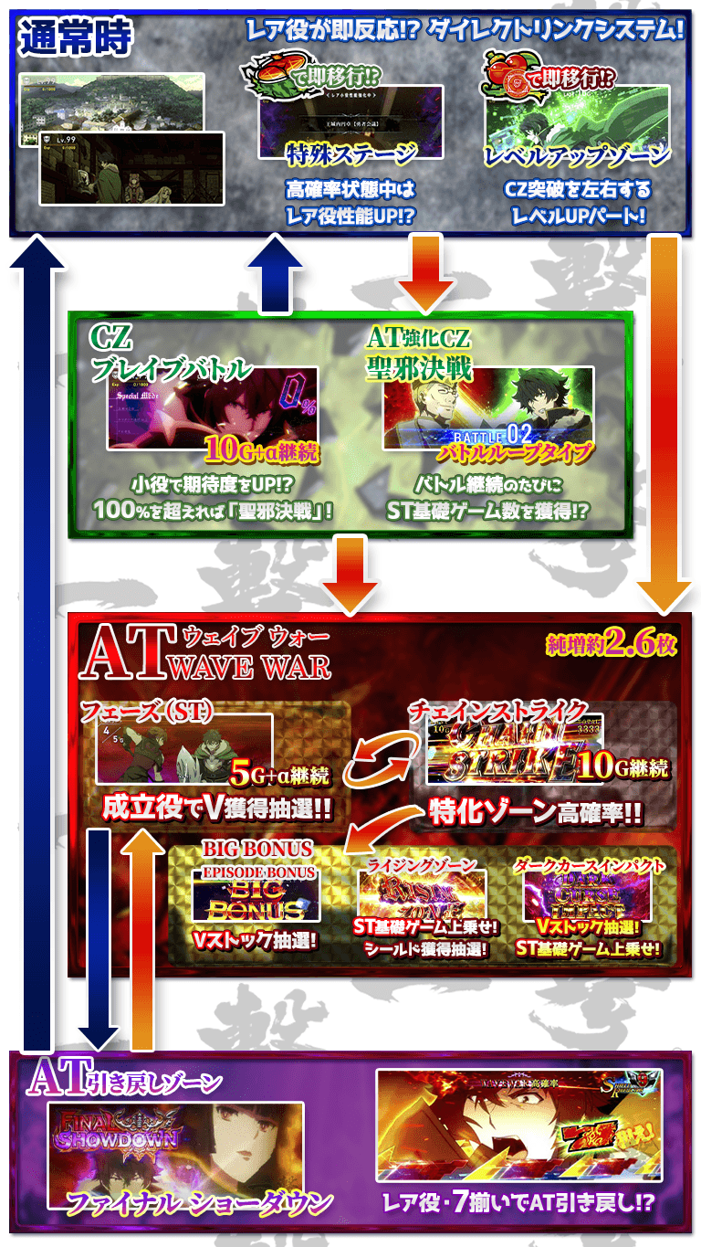 盾の勇者の成り上がり スロットのゲームフロー画像