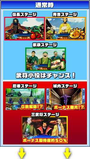 天下布武4の通常時のゲームフロー