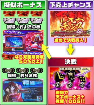 天下布武4の擬似ボーナスのゲームフロー