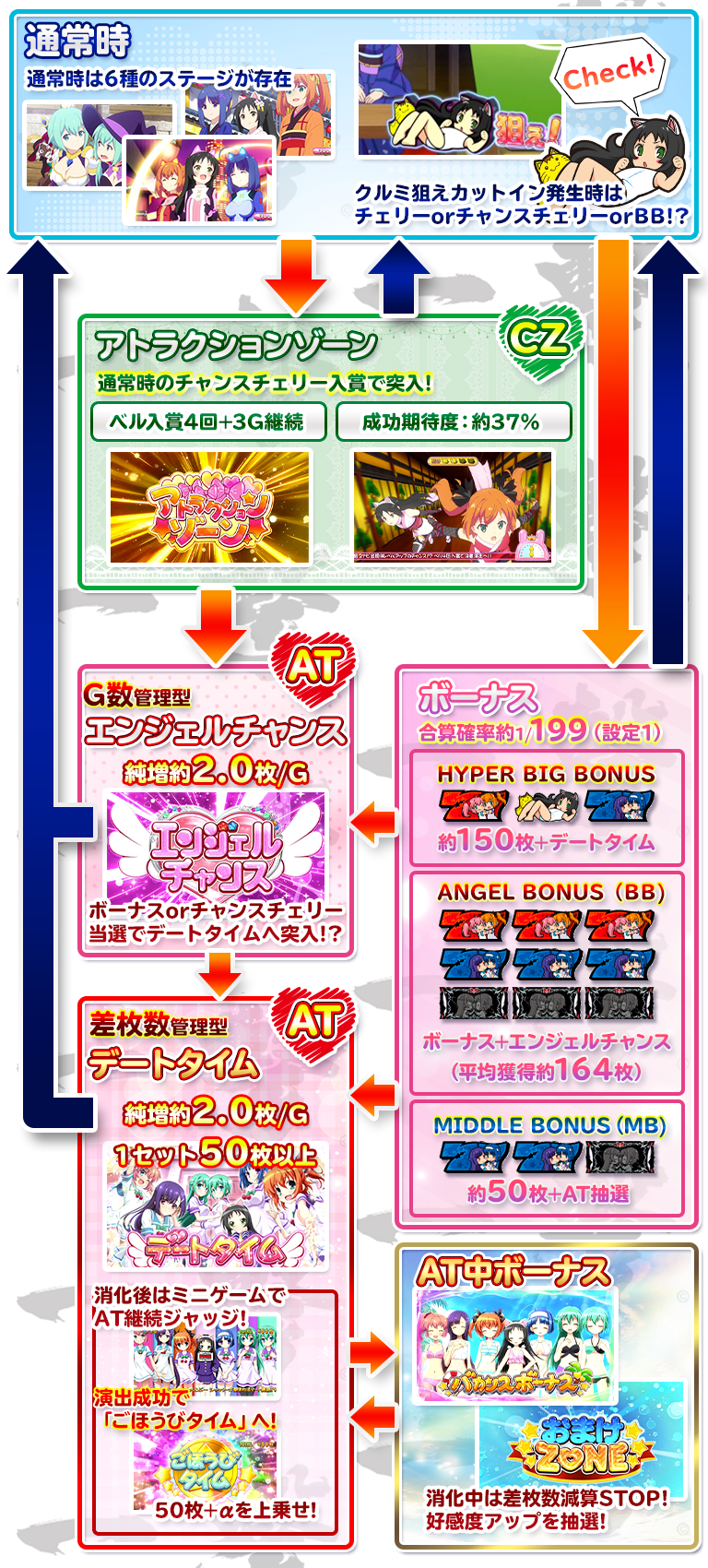 パチスロツインエンジェルPARTYのゲームフロー