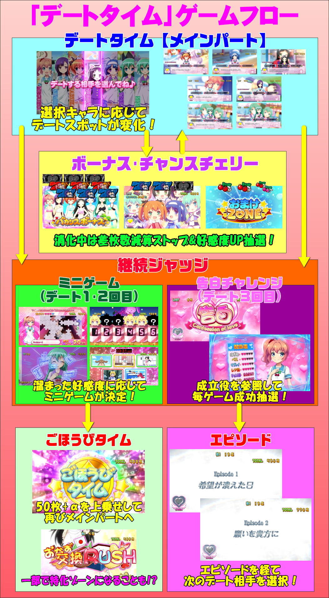 パチスロツインエンジェルPARTYのデートタイムのフロー解説画像