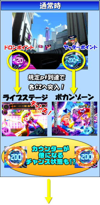 Sヤッターマン絶対正義の通常ゲームフロー