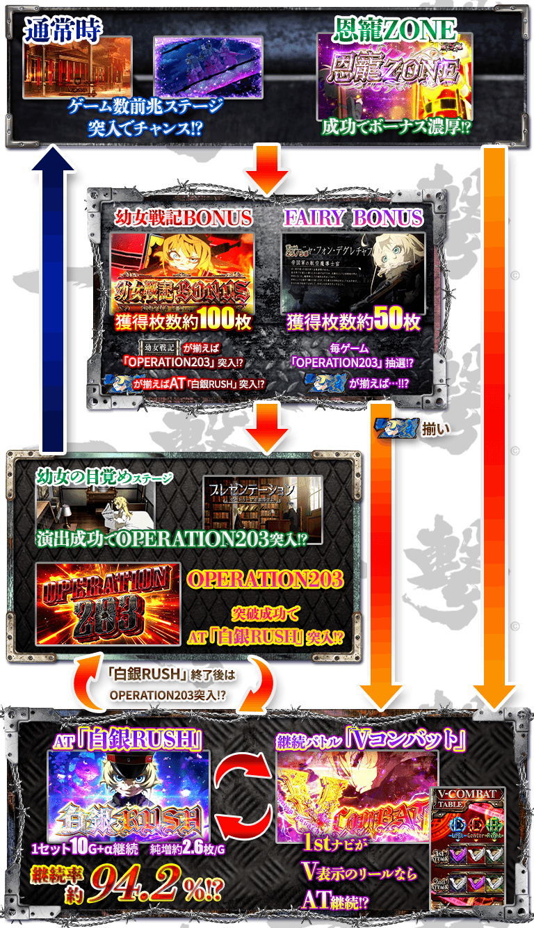 パチスロ幼女戦記のゲームフロー