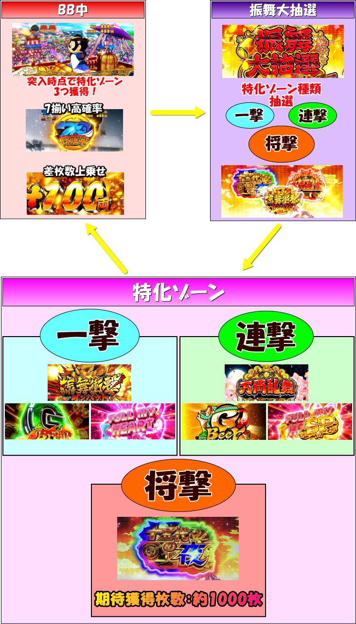 吉宗３のBB中のフロー