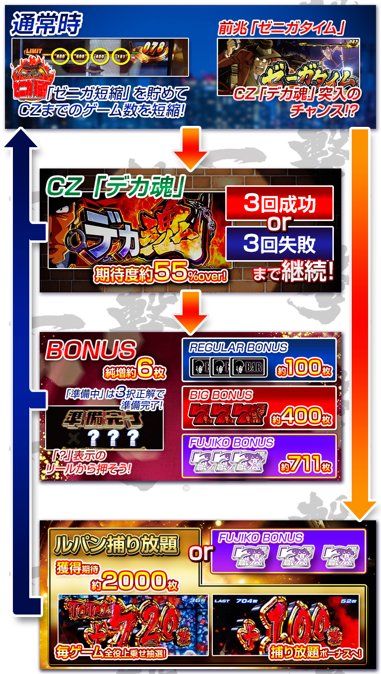 主役は銭形3のゲームフロー