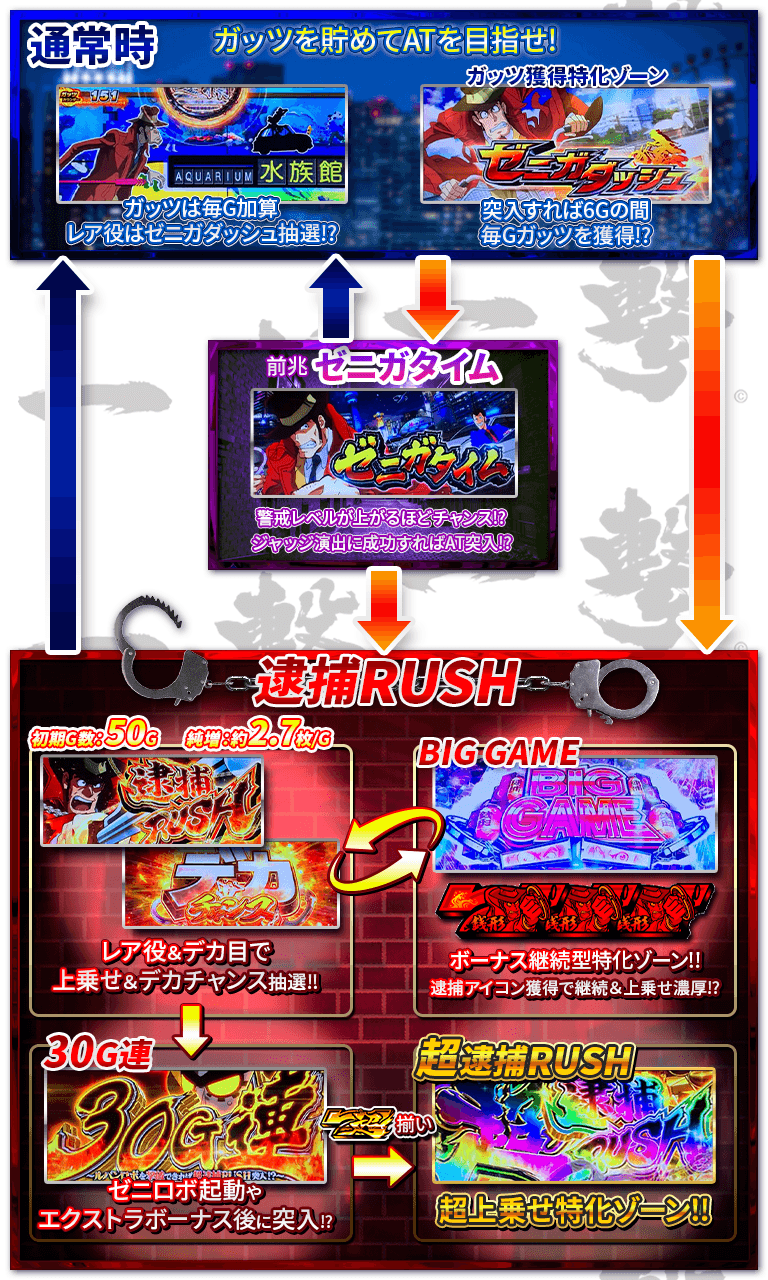 L主役は銭形4のゲームフロー