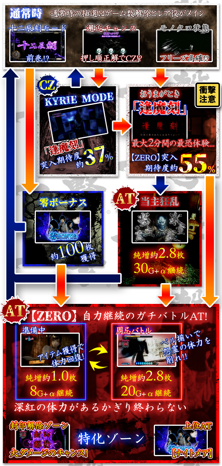 パチスロ零のゲームフロー