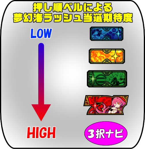【戦コレ4】戦国コレクション4の押し順ナビの優劣種類