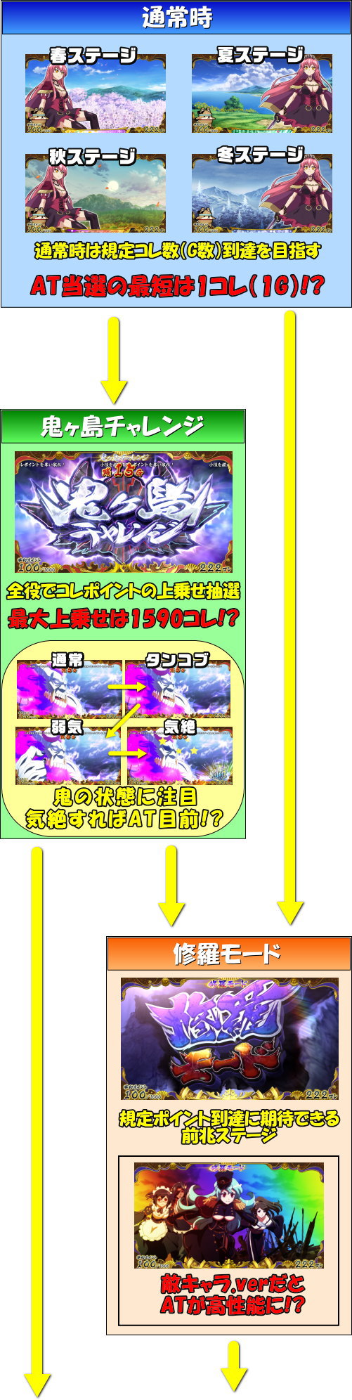 【戦コレ4】戦国コレクション4のゲームフロー1