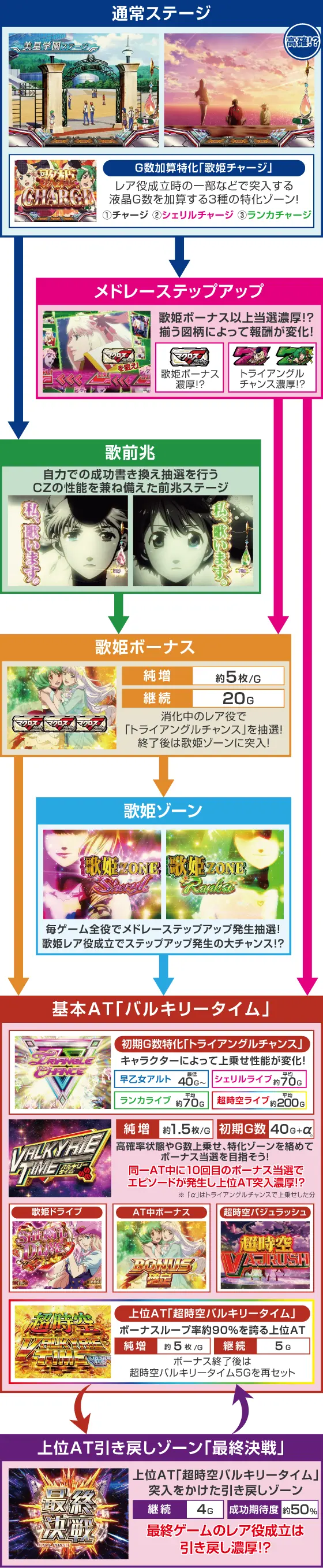 Lパチスロ マクロスフロンティア4のゲームフロー