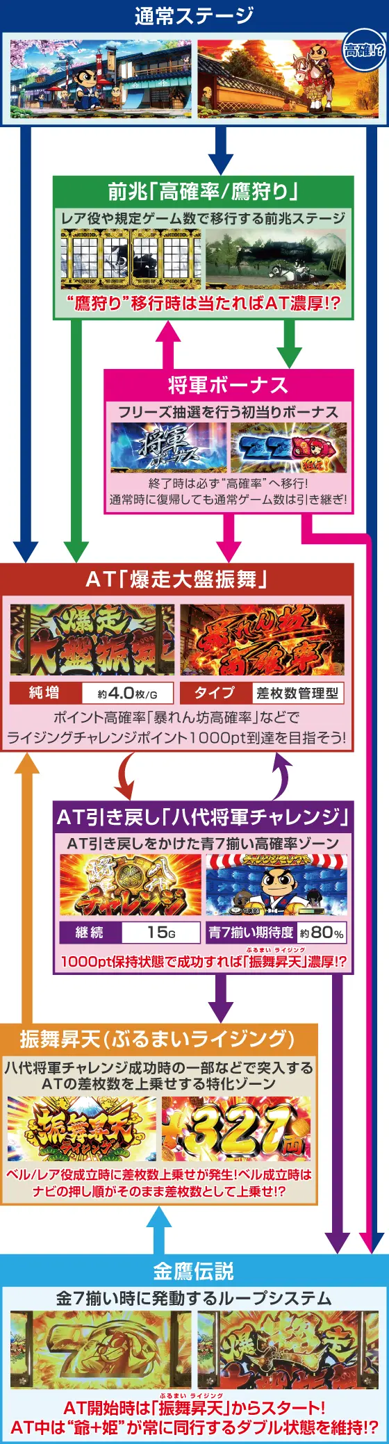 吉宗ＲＩＳＩＮＧのゲームフロー