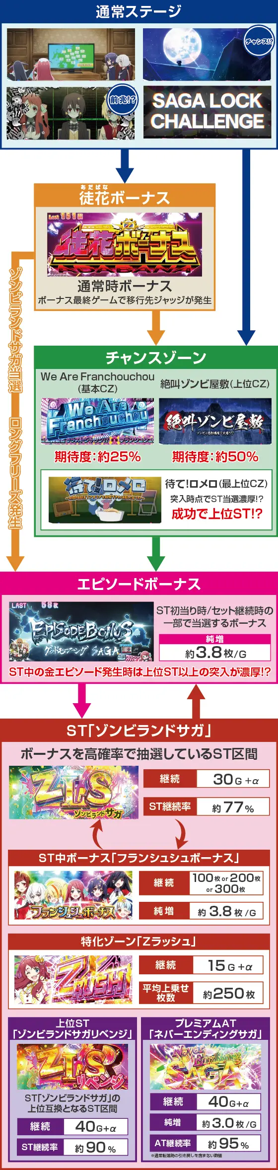 スロット ゾンビランドサガのゲームフロー