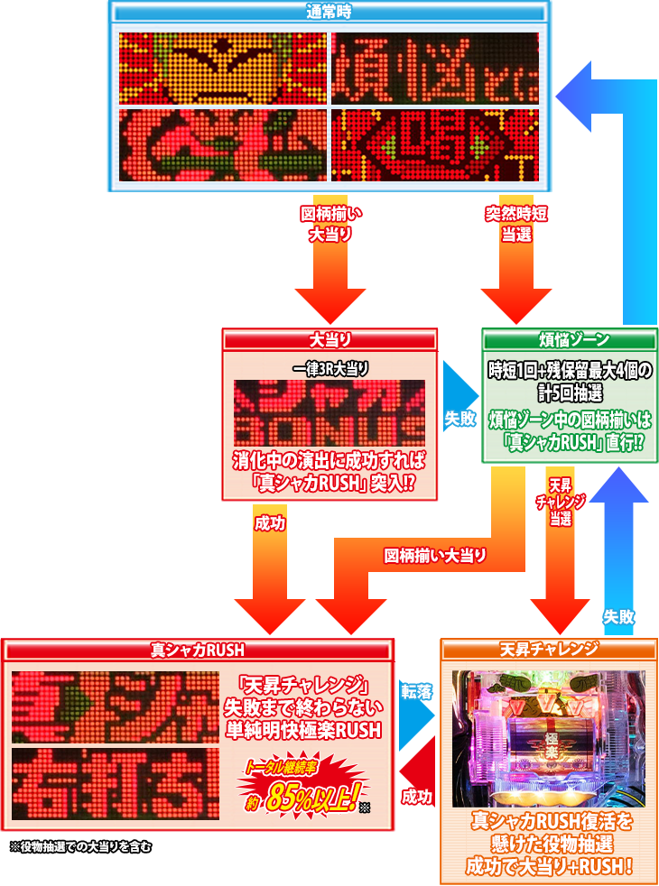P真シャカRUSH Jr.117(遊タイムなしver.)のゲームフロー