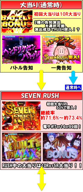 デジハネP七つの大罪 エリザベスVer.のRUSH中の画像
