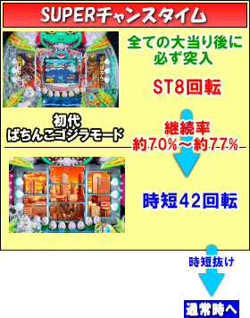 PAぶいぶい！ゴジラ N4-K6のSUPERチャンスタイムの画像