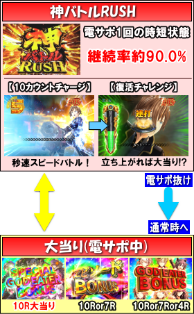 Pゴッドイーター神撃90Ver.の筐体のラッシュの画像