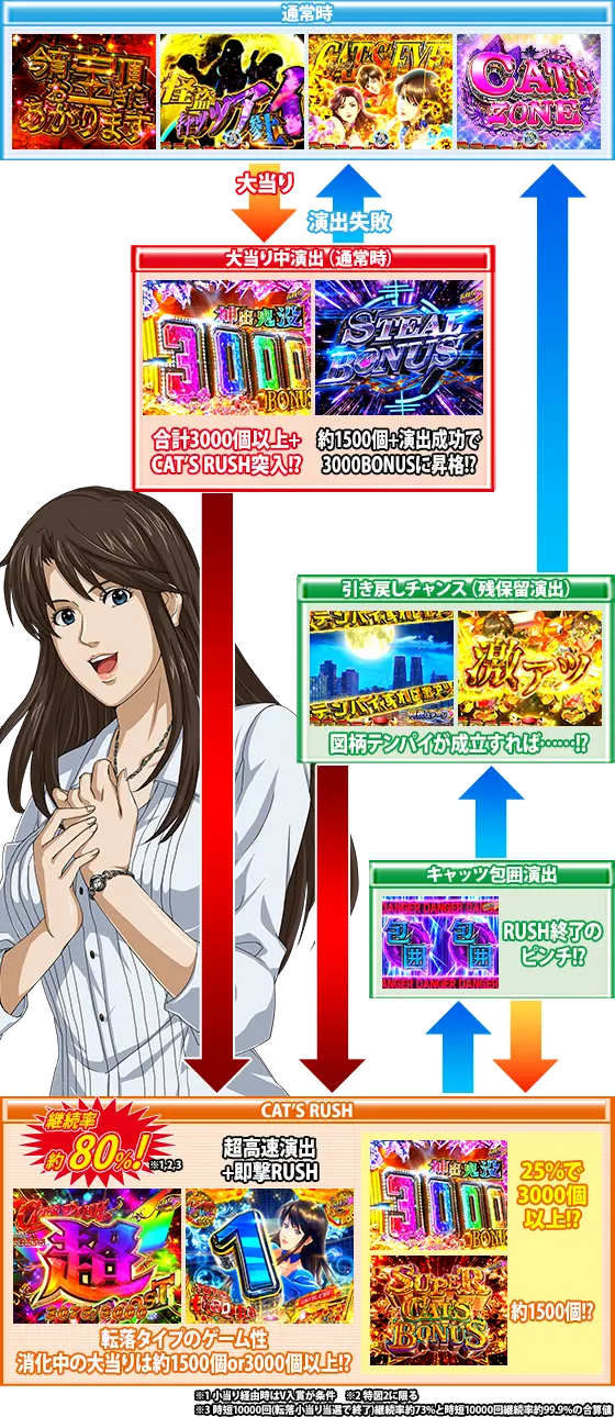 パチンコeキャッツ・アイのゲームフロー