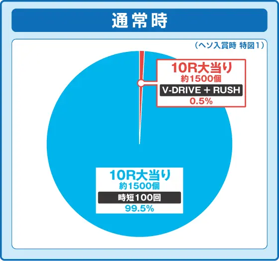 パチンコe CYBORG009 RULE OF SACRIFICEの特図1振り分け円グラフ画像