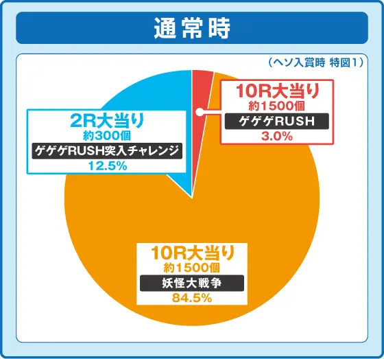 パチンコスマパチゲゲゲの鬼太郎 獅子奮迅SPの特図1振り分け円グラフ画像