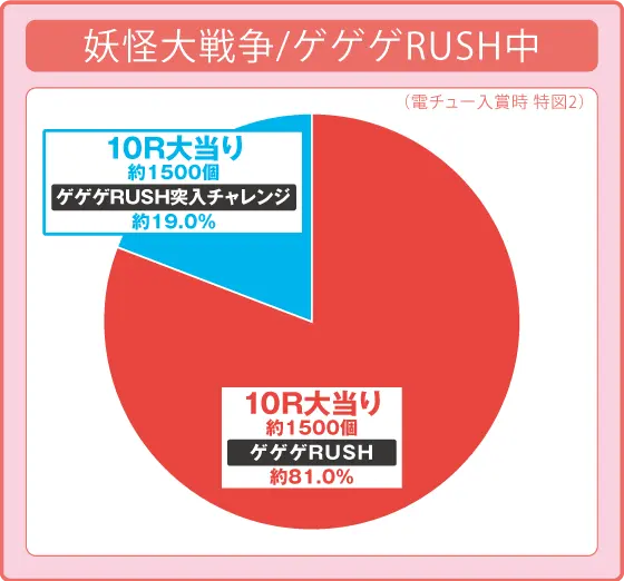パチンコスマパチゲゲゲの鬼太郎 獅子奮迅SPの特図2振り分け円グラフ画像