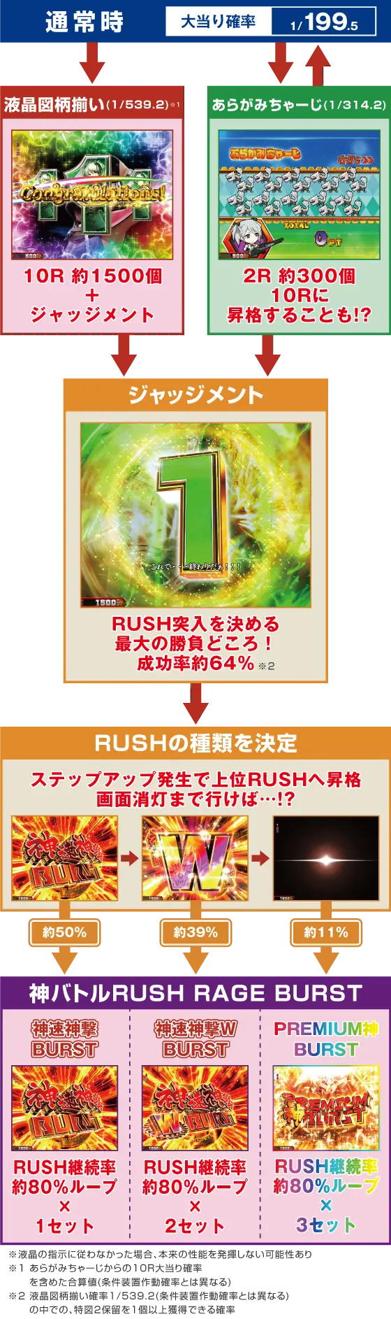 パチンコeゴッドイーター TRIPLE BURSTのゲームフロー画像
