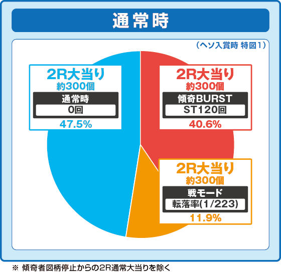 パチンコe花の慶次～傾奇一転の通常時の振り分け